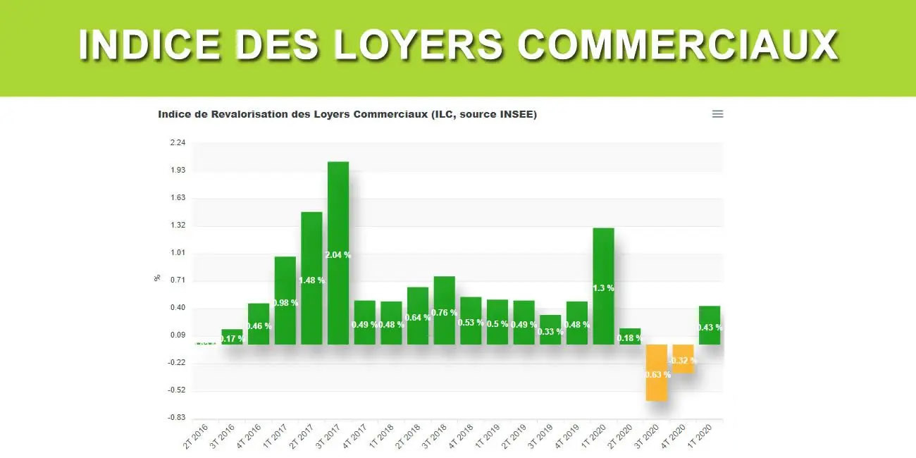 Graphique de l'indice des loyers commerciaux