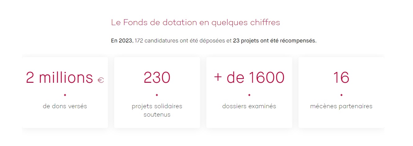 le fonds de dotation qualitel en quelques chiffres